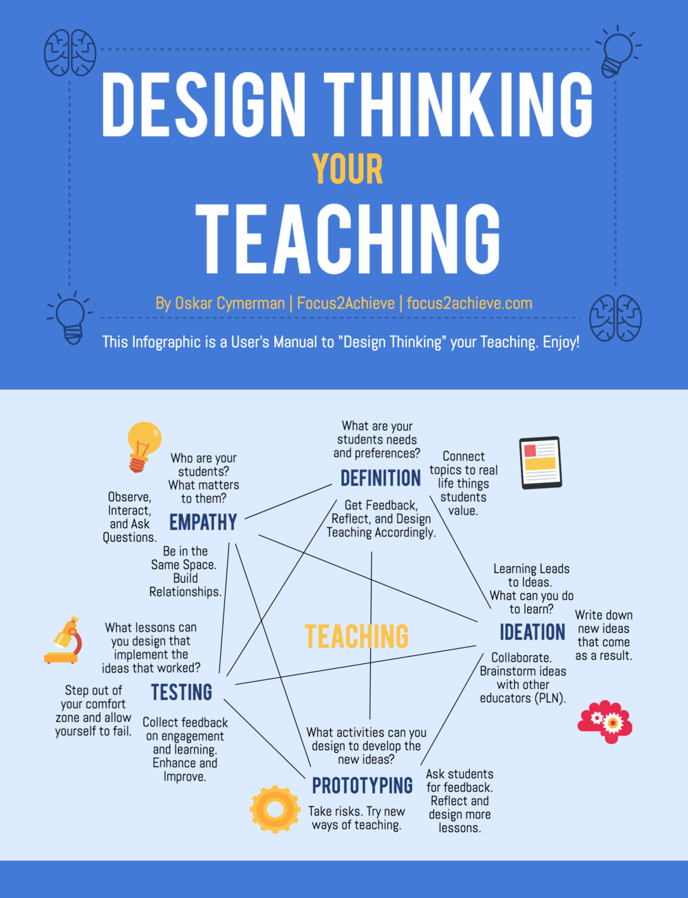 Design Thinking Your Teaching Infographic