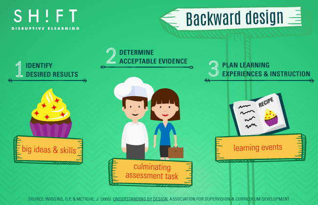 Designing eLearning Courses Backwards Infographic