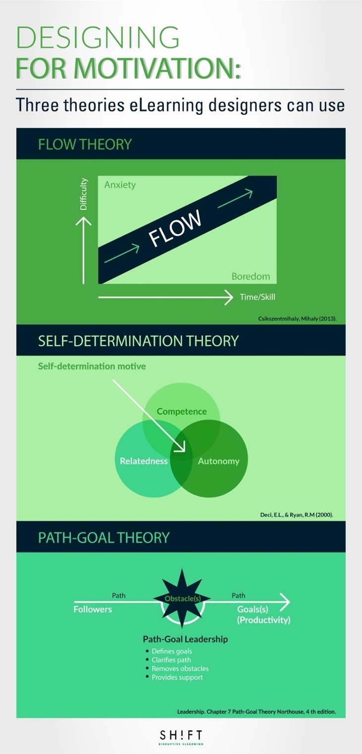 Designing eLearning for Motivation Infographic
