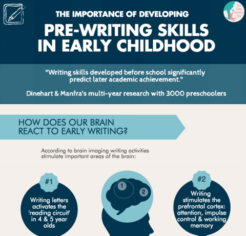 Developing Pre-Writing Skills in Early Childhood Infographic