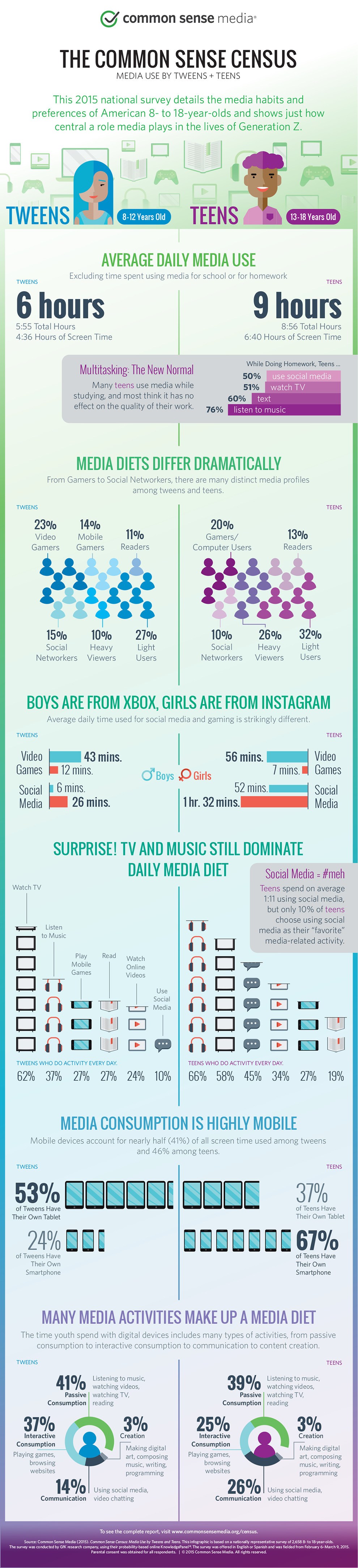 Different Media Use among Kids Infographic