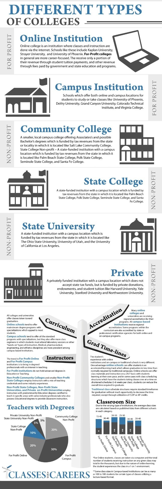 Different Types of Colleges Infographic