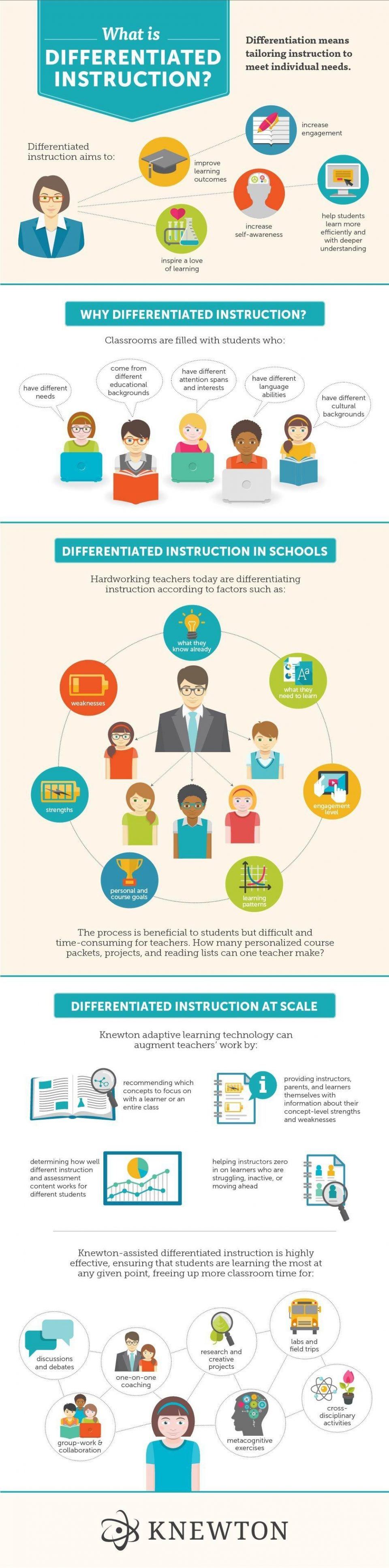 Differentiated Instruction and Adaptive Learning Infographic