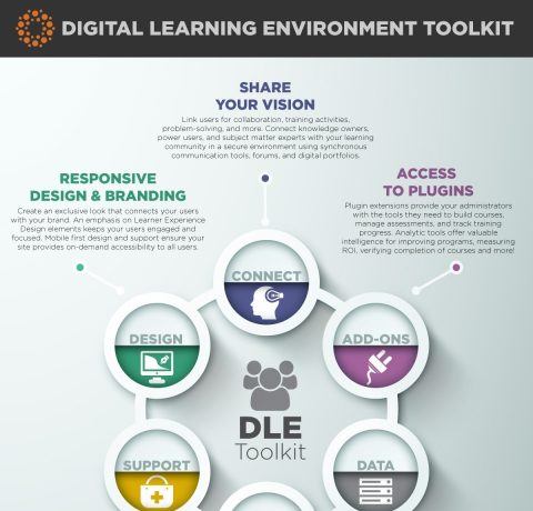 Digital Learning Environment Toolkit Infographic