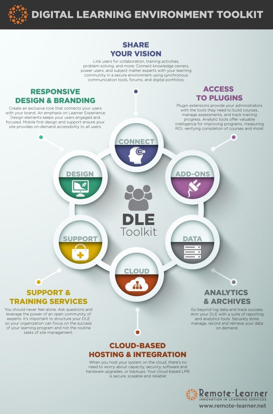 Digital Learning Environment Toolkit Infographic