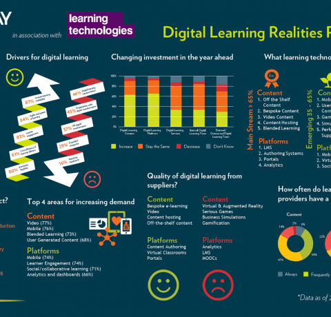 Digital Learning Realities 2017 Infographic