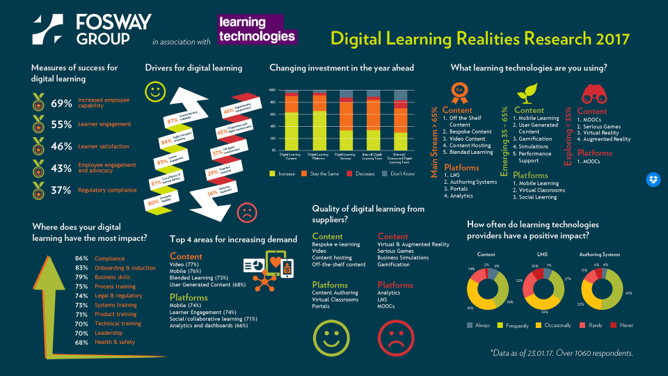 Digital Learning Realities 2017 Infographic