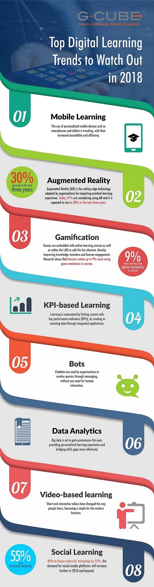 Top Digital Learning Trends To Watch Out In 2018 Infographic