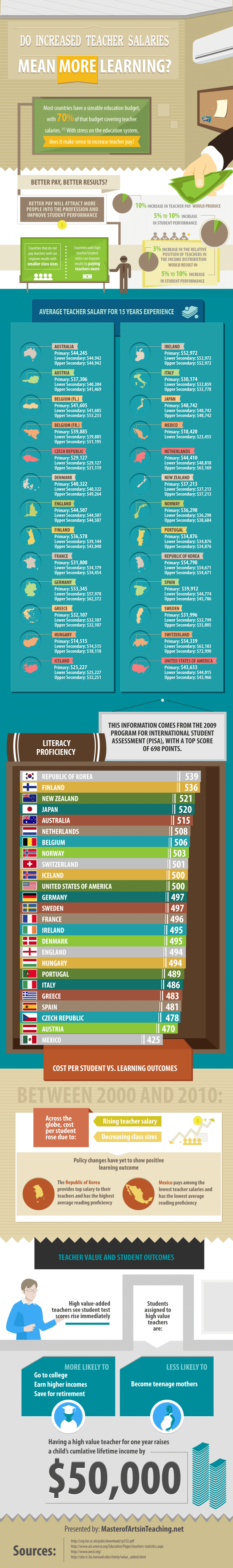 does-teacher-s-salary-affect-student-performance-infographic-e