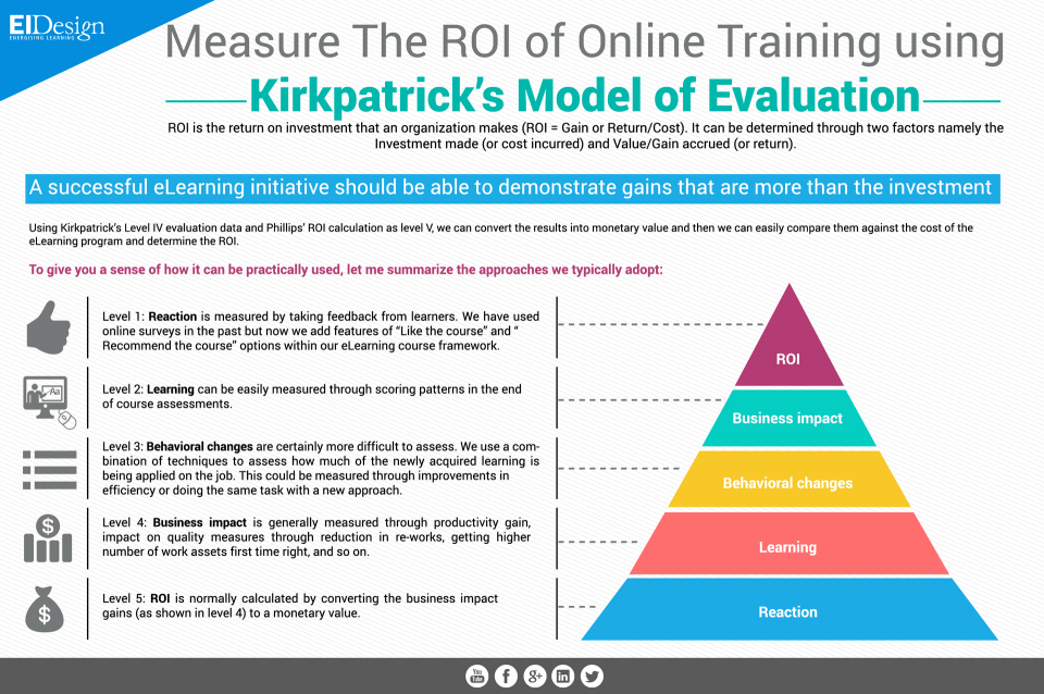 Measure The ROI of Online Training Using Kirkpatrick’s Model of Evaluation Infographic