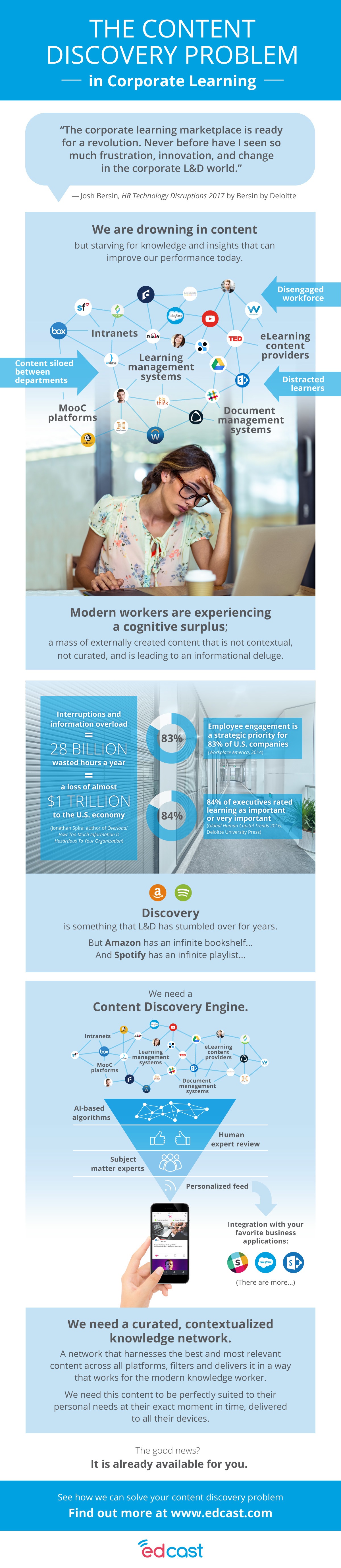 The Content Discovery Problem in Corporate Learning Infographic