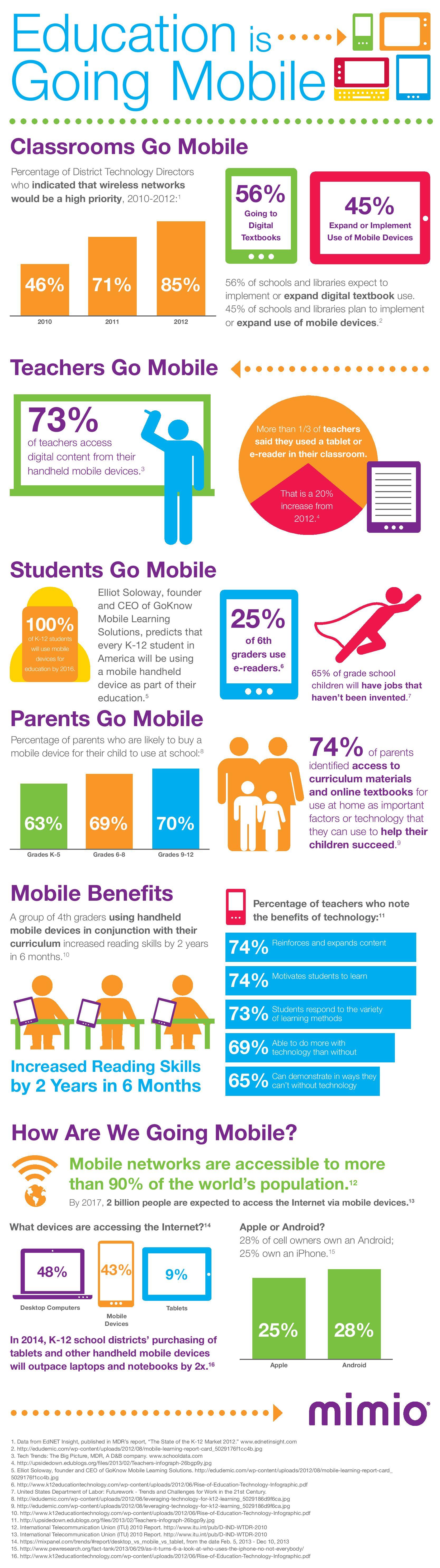 Education is Going Mobile Infographic
