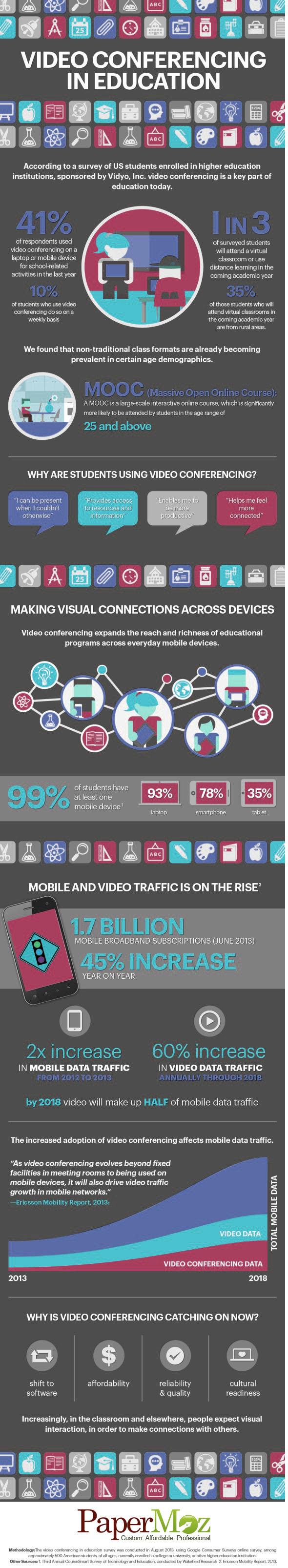 Education via Video Conferencing Infographic