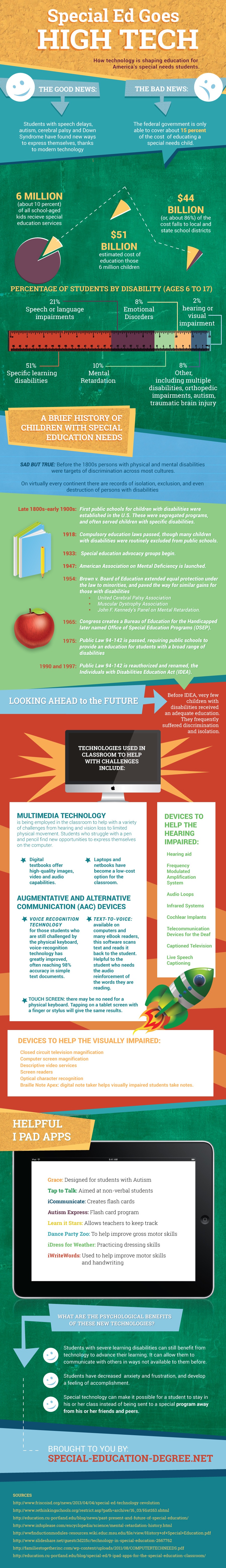 Educational Technology in Special Education Infographic