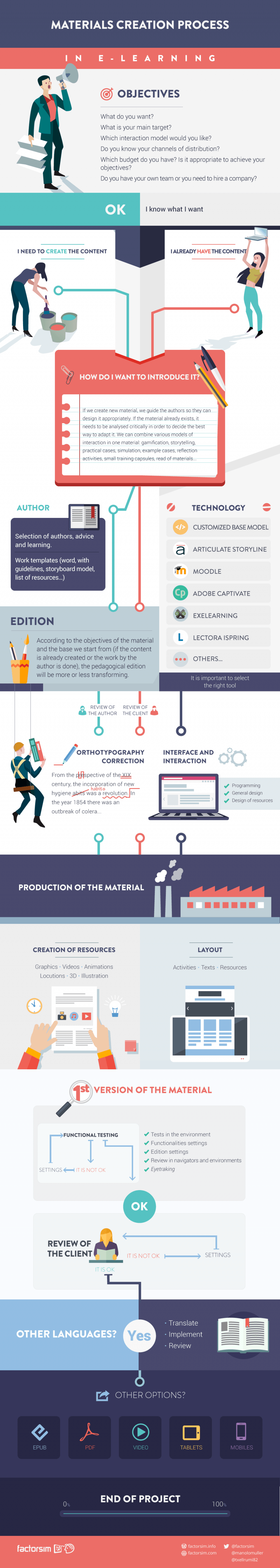 eLearning Materials Creation Process Infographic