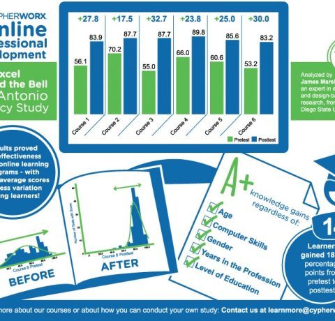 Online Professional Development Efficacy Study Infographic