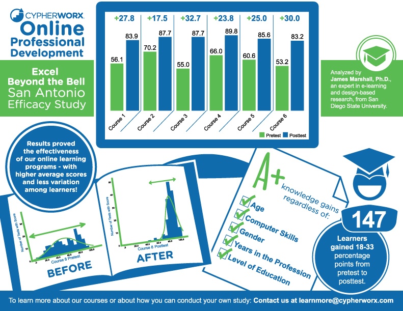 Online Professional Development Efficacy Study Infographic