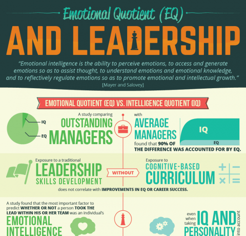 Emotional Intelligence and Leadership Infographic