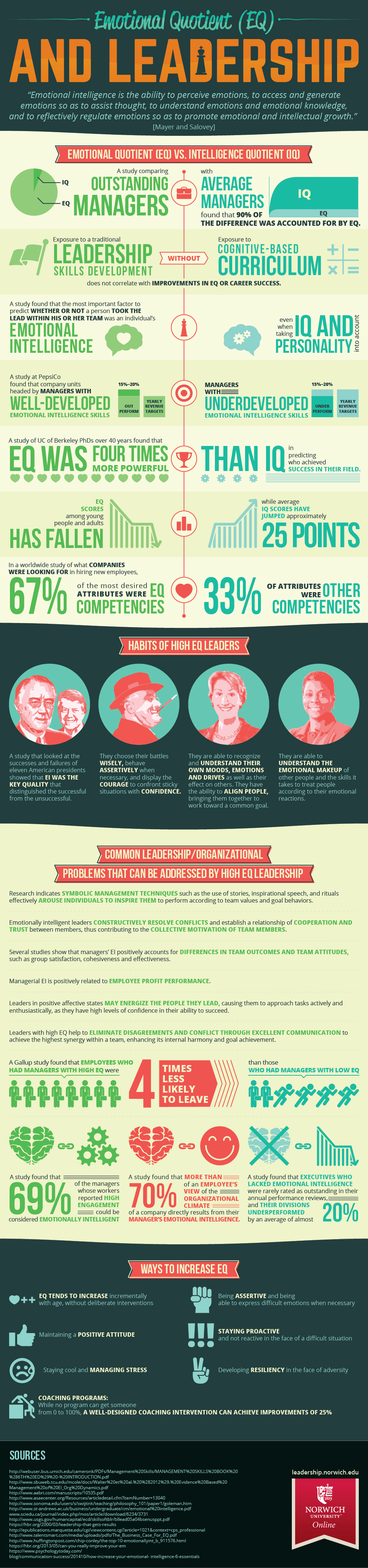 Emotional Intelligence and Leadership Infographic