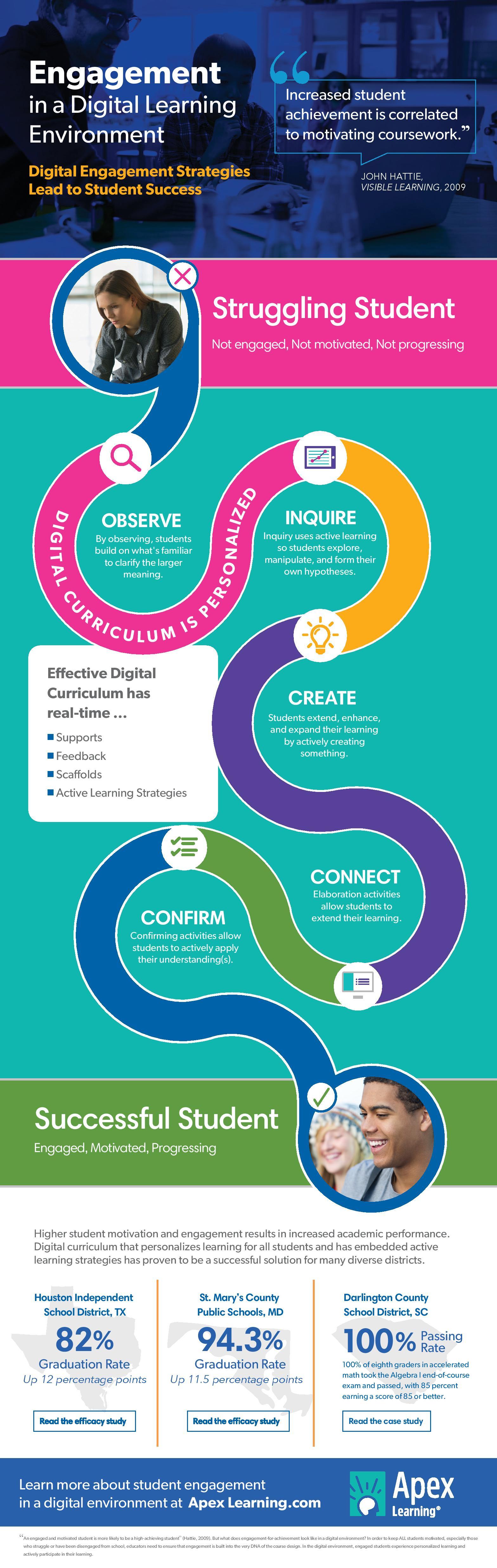 Engagement in a Digital Learning Environment Infographic