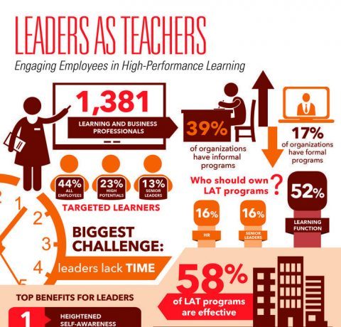 Engaging Employees in High-Performance Learning Infographic
