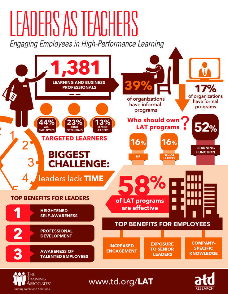 Engaging Employees in High-Performance Learning Infographic