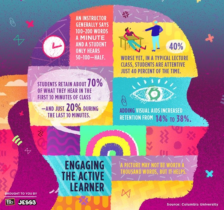 Engaging the Active Learner Infographic