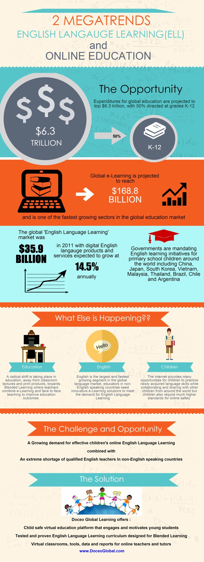 English Language Learning and Online Education Infographic