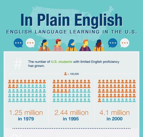 English Language Learning in the U.S. Infographic