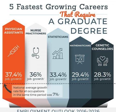 5 Fastest Growing Careers that Require a Graduate Degree Infographic