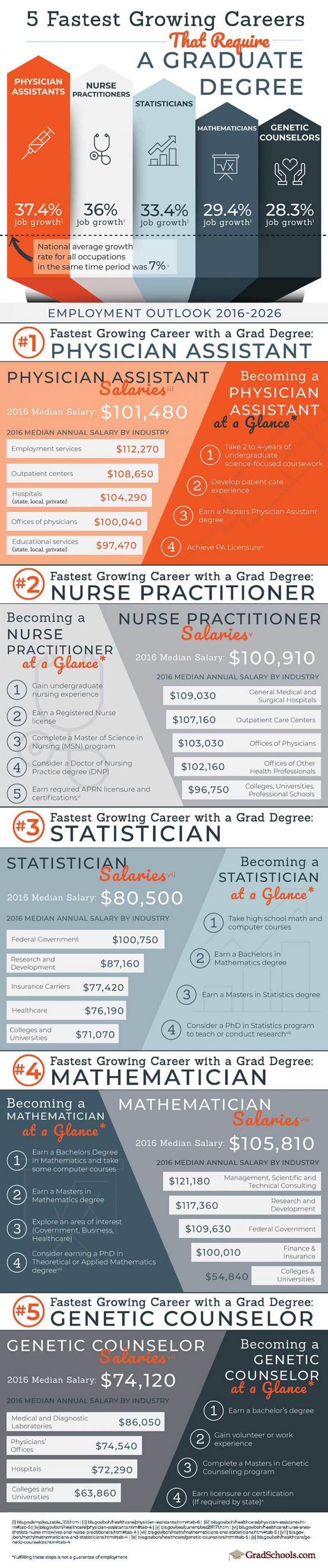 5 fastest growing careers that require a graduate degree infographic