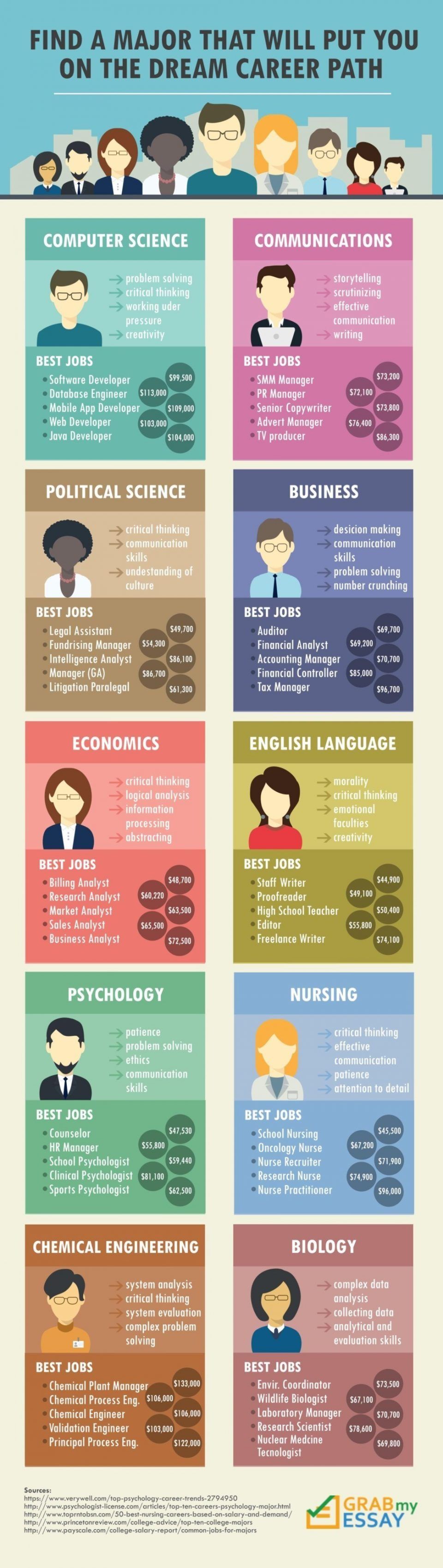 Find A Major That Will Put You On The Dream Career Path Infographic