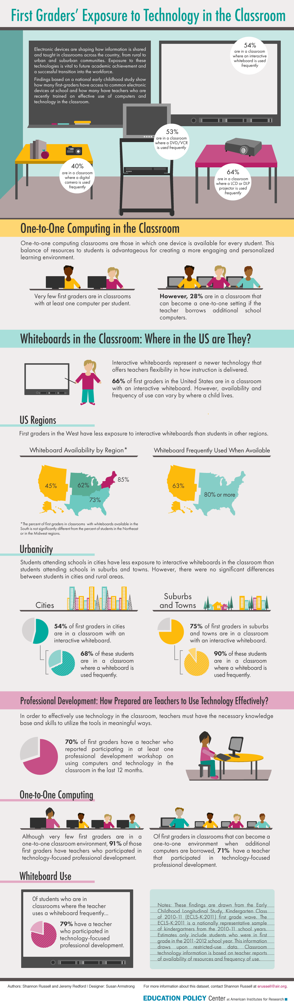 First Graders' Exposure to Technology in the Classroom Infographic