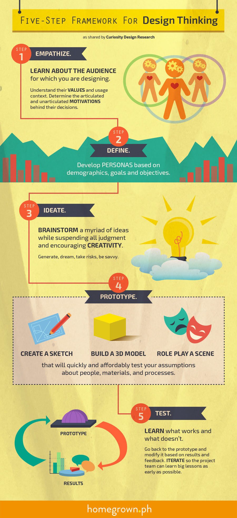 Five Step Framework for Design Thinking Infographic