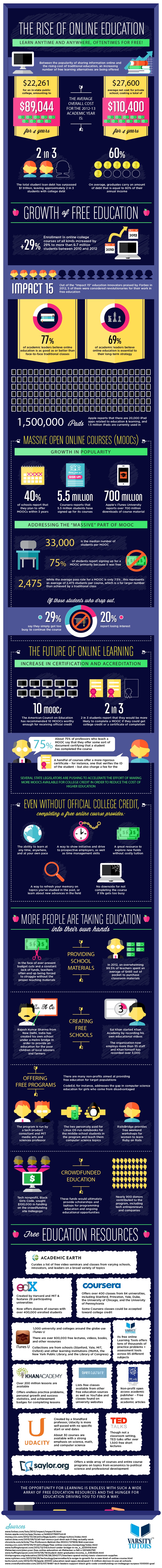 The Rise of Free Online Education Infographic
