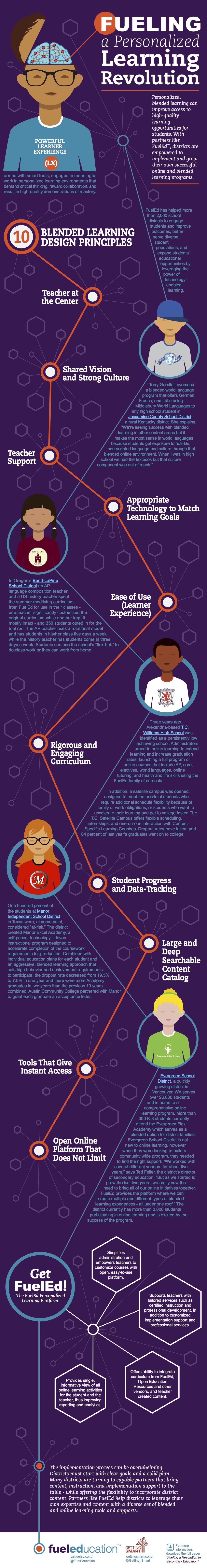 Fueling a Personalized Blended Learning Revolution Infographic
