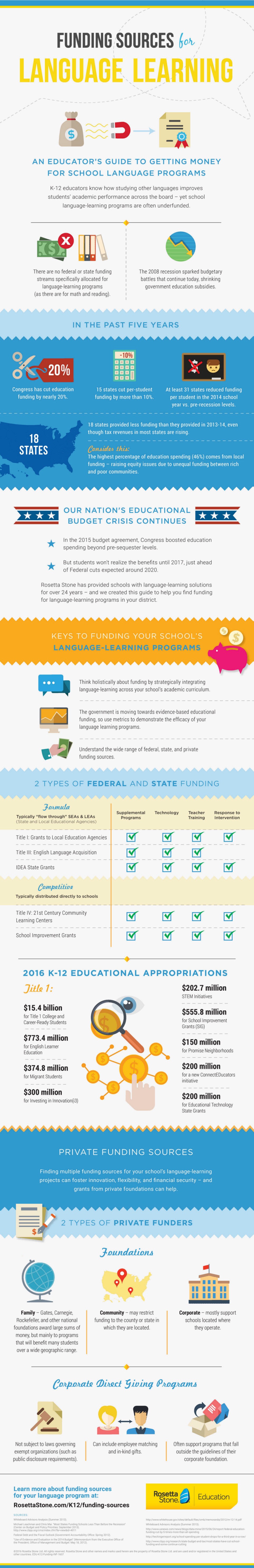 Funding Sources for Language Learning Infographic