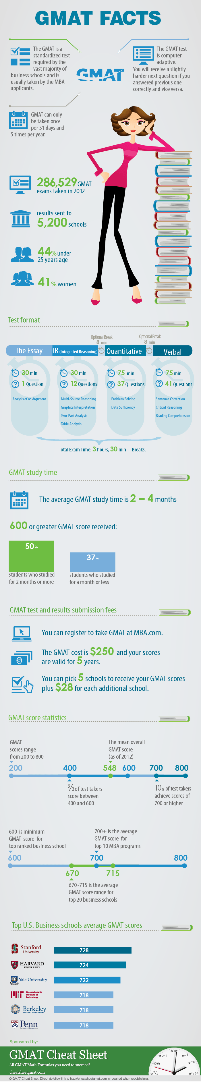 GMAT Facts Infographic