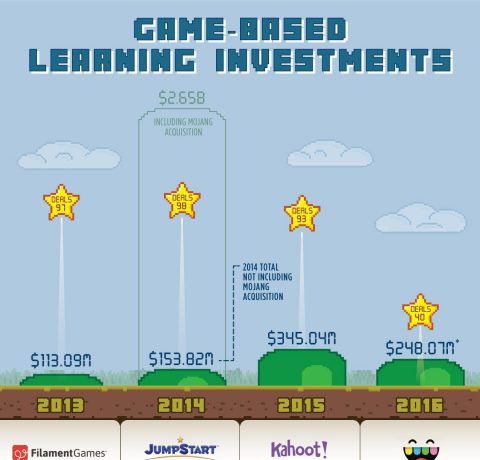 Game-based Learning Investments Infographic