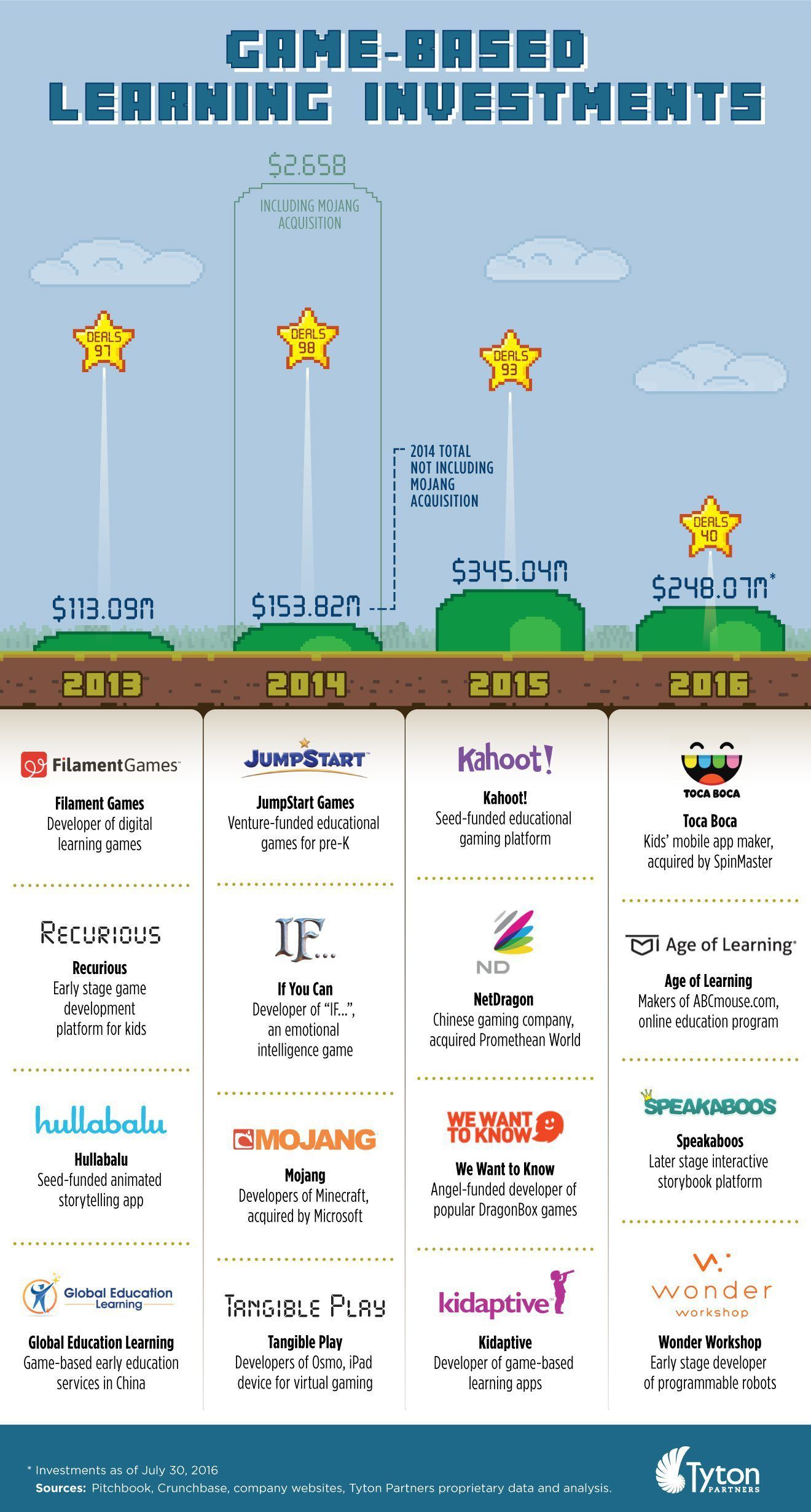 Game-based Learning Investments Infographic