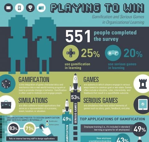 Gamification and Serious Games in Organizational Learning Infographic