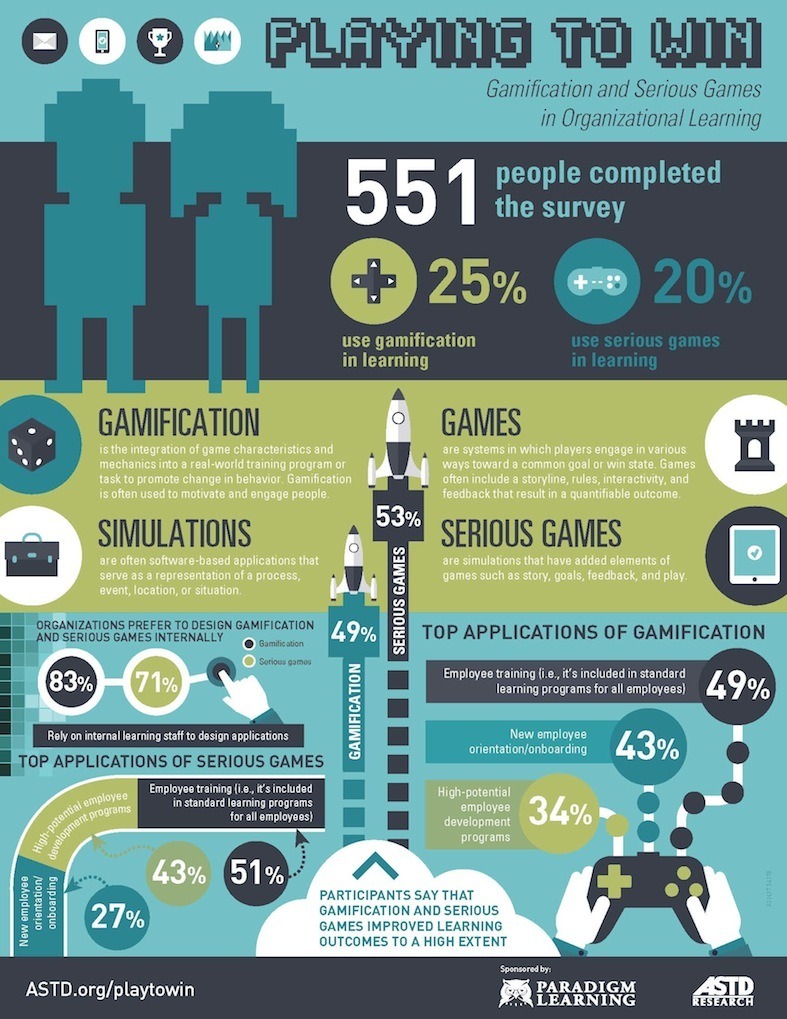Gamification and Serious Games in Organizational Learning Infographic