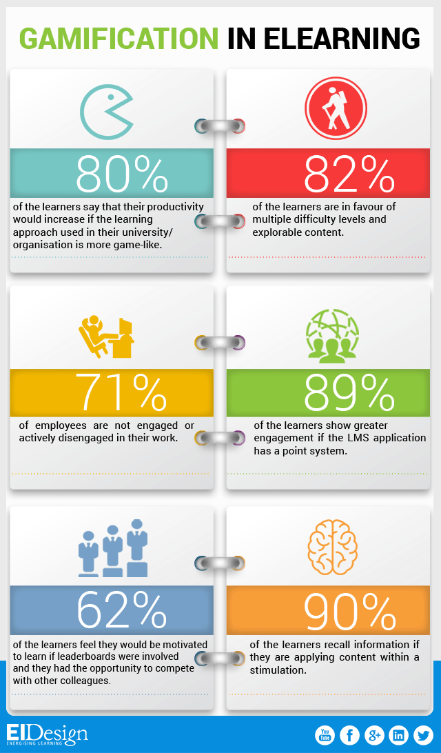 Gamification In eLearning Facts Infographic