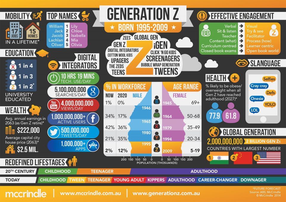 Generation Z Infographic eLearning Infographics