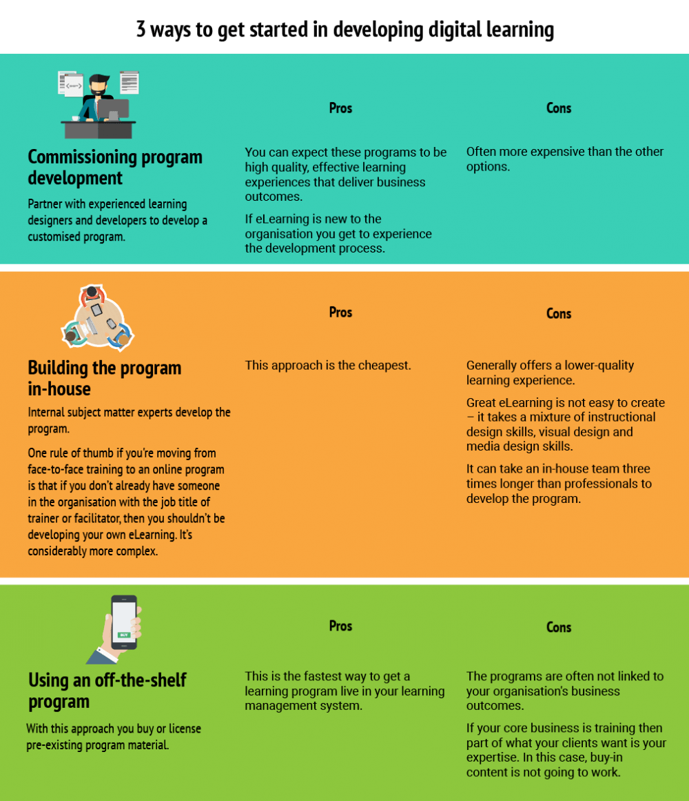 Get Started in Developing Digital Learning Infographic