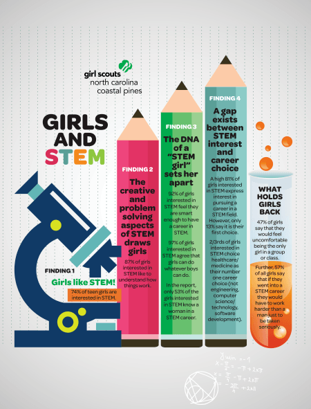 Girls and STEM Infographic