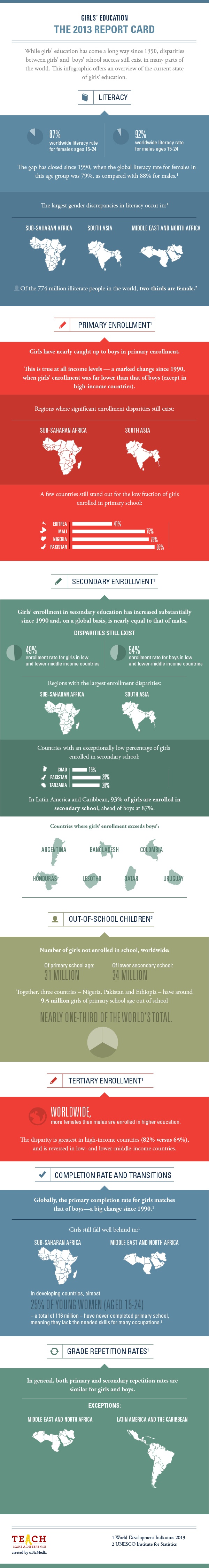Girls’ Education Worldwide Infographic