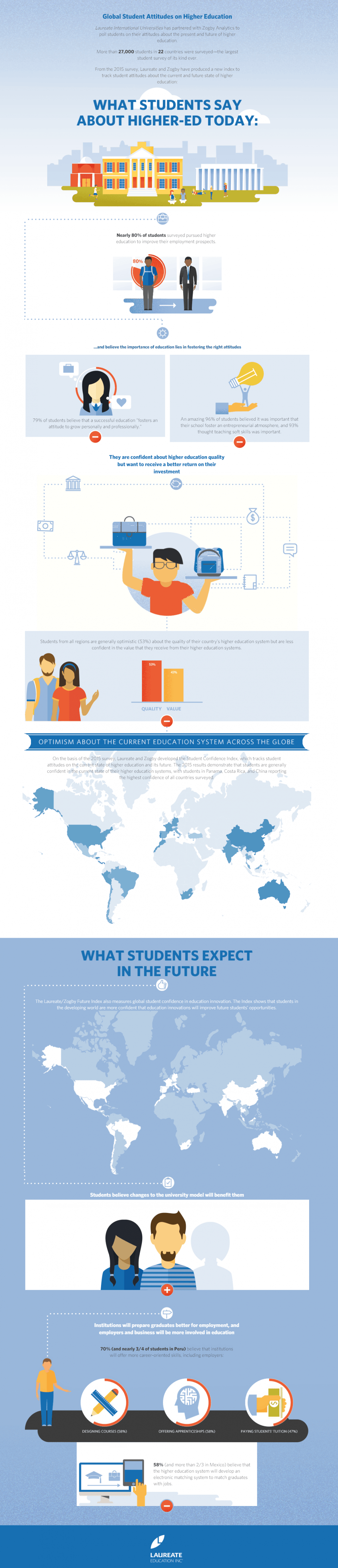 Global Student Attitudes on Higher Education Infographic