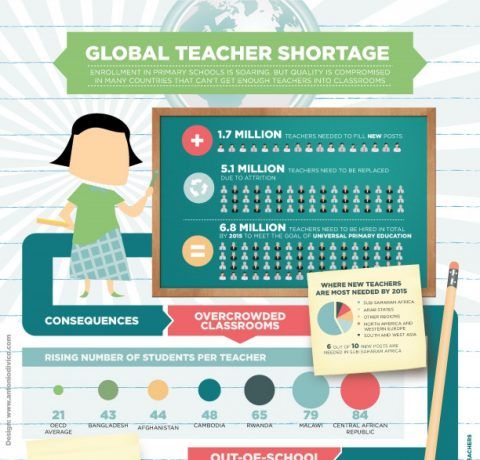 infographic shortage teacher global