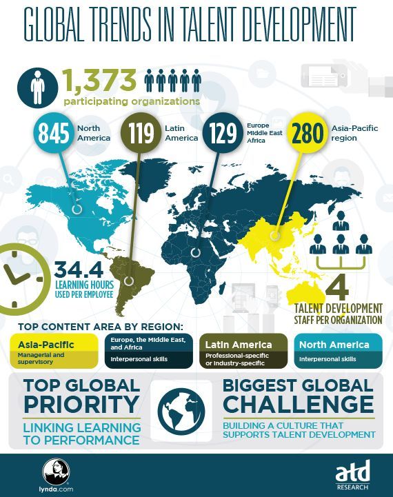 Global Trends in Talent Development Infographic